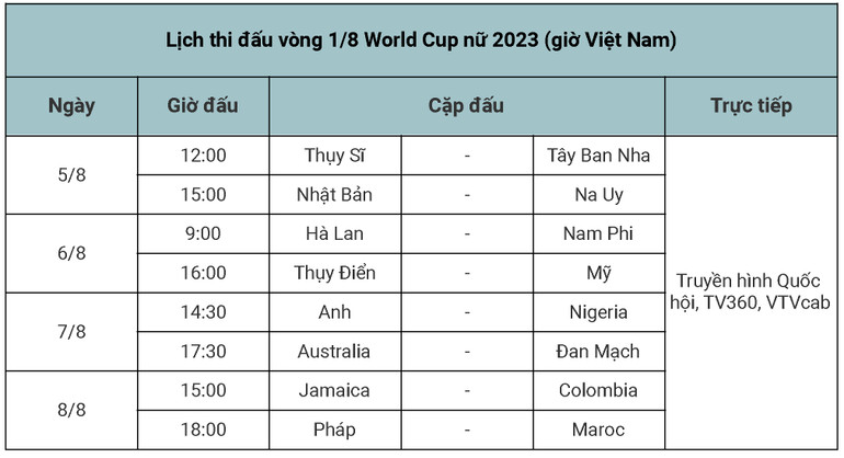 Lịch thi đấu vòng 1/8 World Cup nữ 2023 theo giờ Việt Nam. Lịch thi đấu vòng 1/8 World Cup nữ 2023 theo giờ Việt Nam.