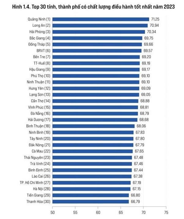 Bảng xếp hạng top 30 địa phương dẫn đầu PCI 2023.