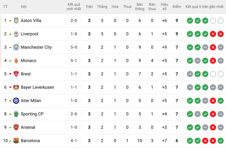 Aston Villa vươn lên dẫn đầu Champions League.