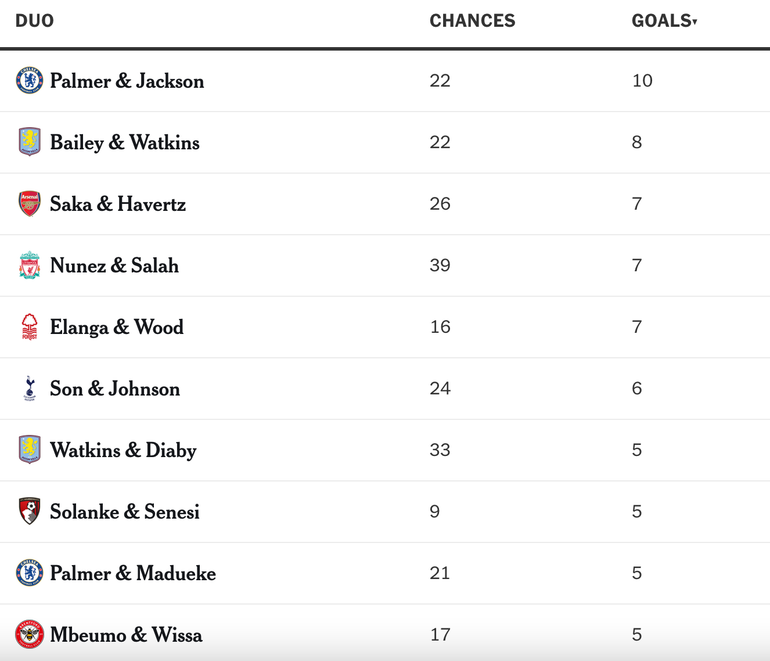 Top 10 cặp đôi ghi bàn nhiều nhất tại Ngoại hạng Anh tính từ mùa giải 2023-2024 đến nay. Top 10 cặp đôi ghi bàn nhiều nhất tại Ngoại hạng Anh tính từ mùa giải 2023-2024 đến nay.