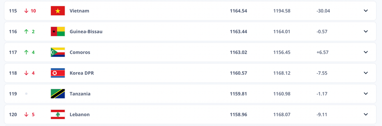 Đội tuyển Việt Nam bị trừ 30,04 điểm và tụt 10 bậc. Đội tuyển Việt Nam bị trừ 30,04 điểm và tụt 10 bậc.