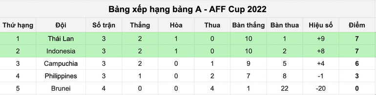 Bảng xếp hạng tạm thời.
