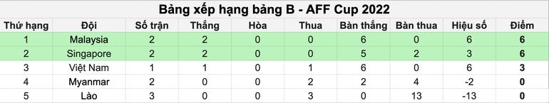 Bảng xếp hạng tạm thời. Bảng xếp hạng tạm thời.