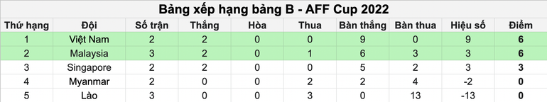 Bảng xếp hạng tạm thời.