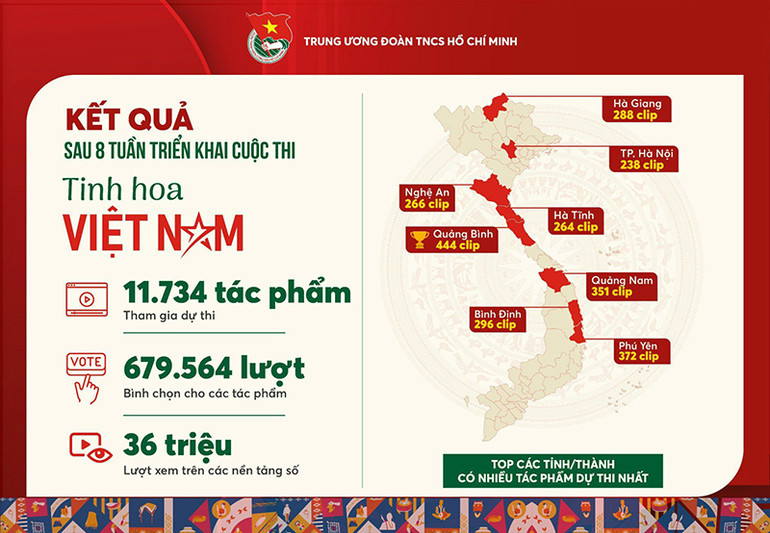 Thống kê sau 8 tuần triển khai Cuộc thi.