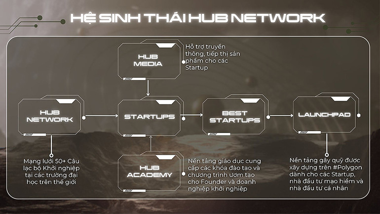 Hệ sinh thái Hub Network.