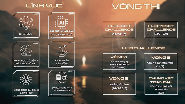 Các vòng thi và lĩnh vực tranh tài tại Hub Challenge năm nay.