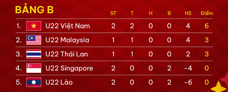 Bảng xếp hạng tạm thời bảng B môn bóng đá nam SEA Games 32. Bảng xếp hạng tạm thời bảng B môn bóng đá nam SEA Games 32.