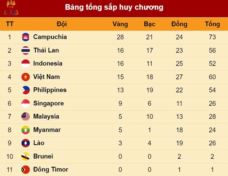 Bảng tổng sắp huy chương cập nhật đến 22 giờ ngày 7/5. Bảng tổng sắp huy chương cập nhật đến 22 giờ ngày 7/5.