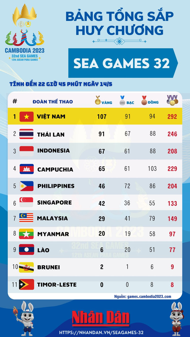 Bảng tổng sắp Huy chương SEA Games 32. (Đồ họa: TRUNG HƯNG) Bảng tổng sắp Huy chương SEA Games 32. (Đồ họa: TRUNG HƯNG)