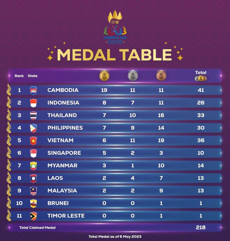 Bảng tổng sắp huy chương SEA Games 32 tính đến hết ngày 6/5.