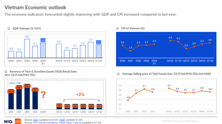 Bối cảnh kinh tế Việt Nam - ngành điện tử tiêu dùng.