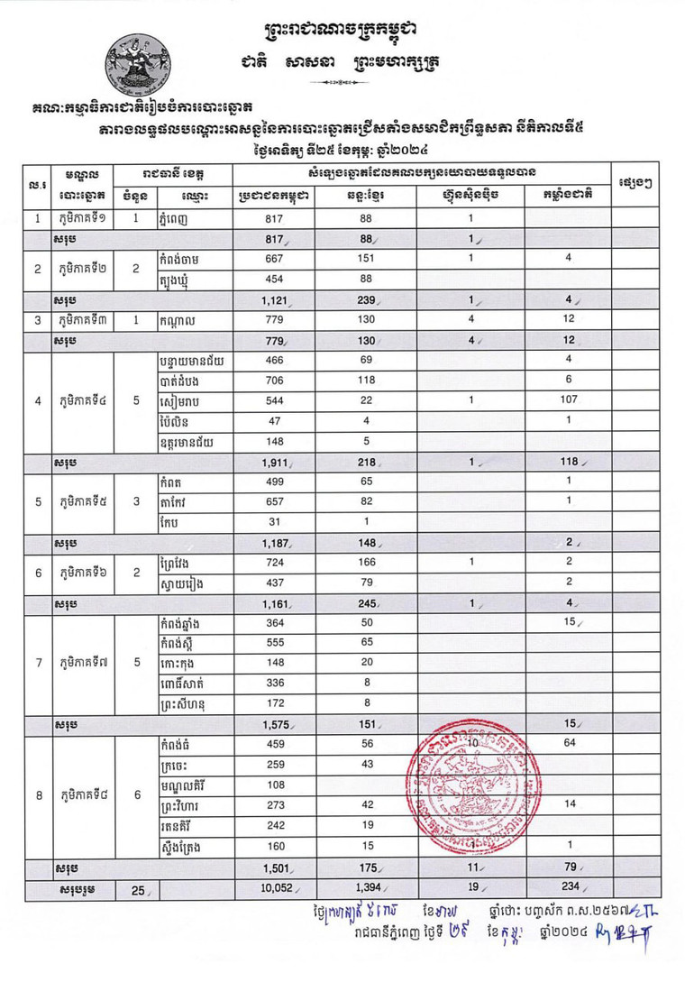 Kết quả bầu cử tạm thời được NEC công bố, sáng 29/2.