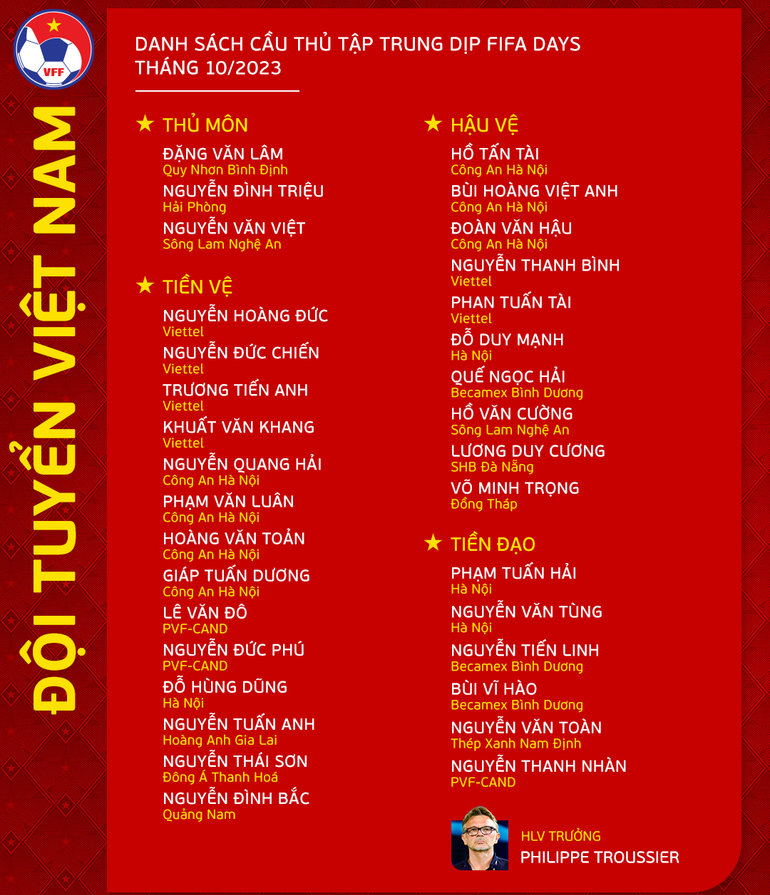 Danh sách đội tuyển Việt Nam hội quân dịp FIFA Days tháng 10. (Nguồn: VFF)