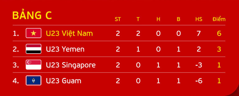 Cục diện bảng C Vòng loại U23 châu Á 2024 sau 2 lượt trận. (Ảnh: VFF)