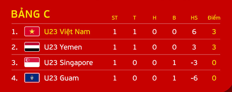 Bảng xếp hạng bảng C sau lượt trận đầu tiên. (Ảnh: VFF)