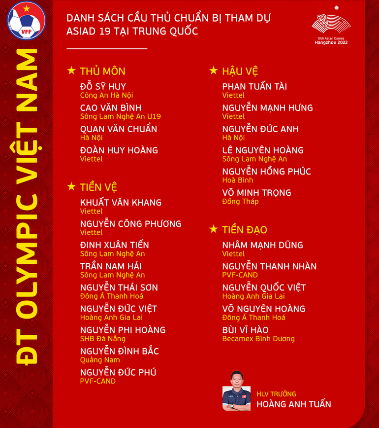 Danh sách 24 cầu thủ đội tuyển Olympic Việt Nam mà huấn luyện viên Hoàng Anh Tuấn sẽ phải loại 2 người trước khi tham dự ASIAD 19. (Nguồn: VFF)