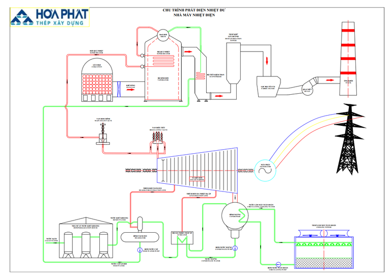 Sơ đồ chu trình vận hành nhà máy nhiệt điện - Công ty thép Hòa Phát Dung Quất.
