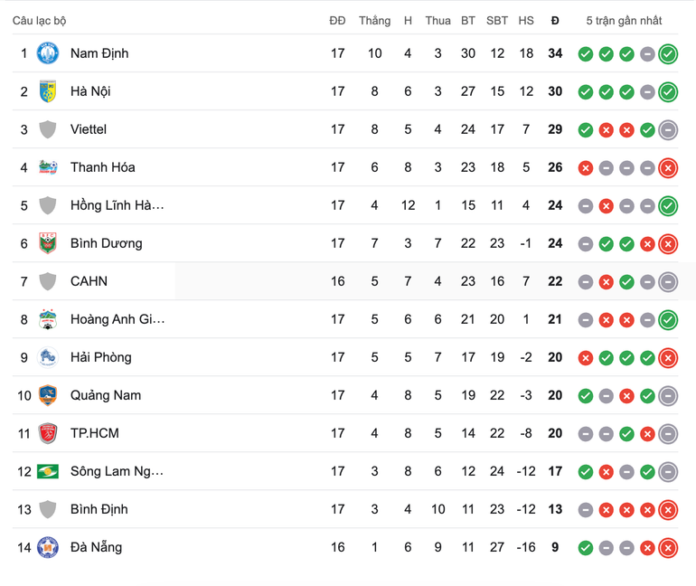 Bảng xếp hạng V-League tại vòng 17, sau tối 6/4. Bảng xếp hạng V-League tại vòng 17, sau tối 6/4.