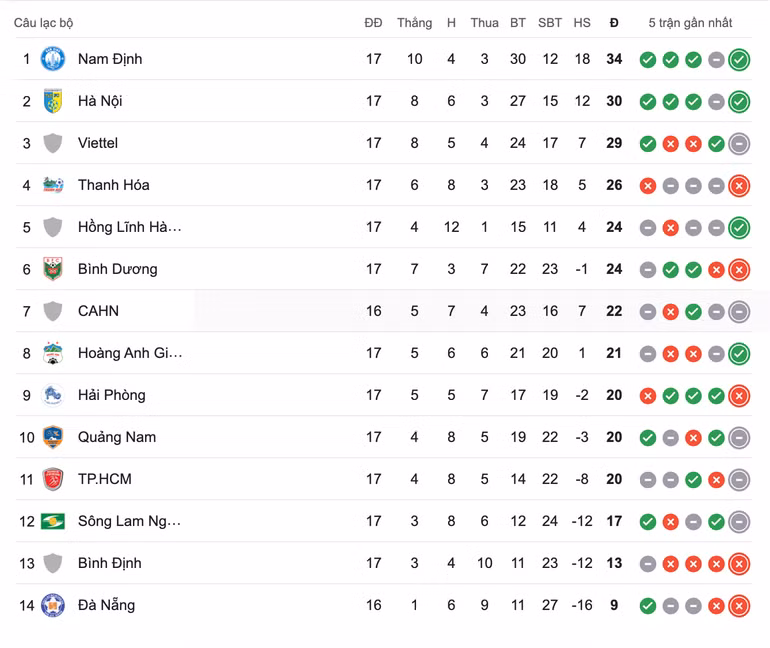 Bảng xếp hạng V-League tại vòng 17, sau tối 6/4. Bảng xếp hạng V-League tại vòng 17, sau tối 6/4.
