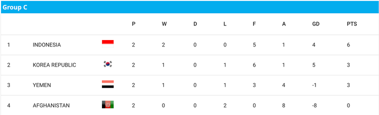 Cục diện bảng C sau 2 lượt trận. (Nguồn: AFC)