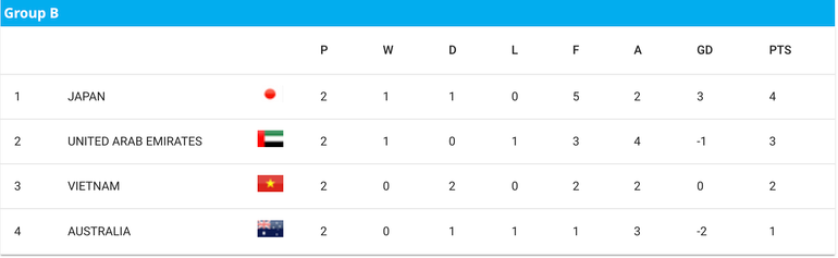 Cục diện bảng B sau 2 lượt trận. (Nguồn: AFC)