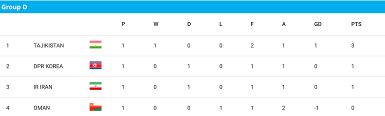 Cục diện bảng D sau lượt trận đầu tiên. (Nguồn: AFC)