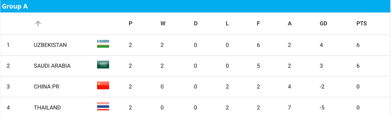 Cục diện bảng A sau 2 lượt trận. (Nguồn: AFC)