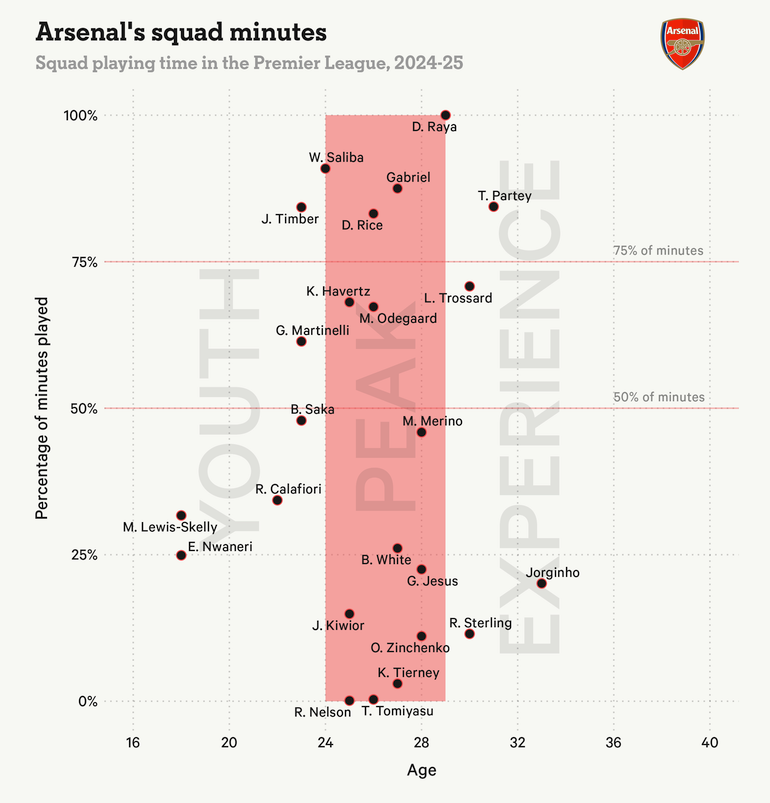 Phần trăm số phút thi đấu của các cầu thủ Arsenal mùa giải 2024-2025. (Nguồn: Opta)