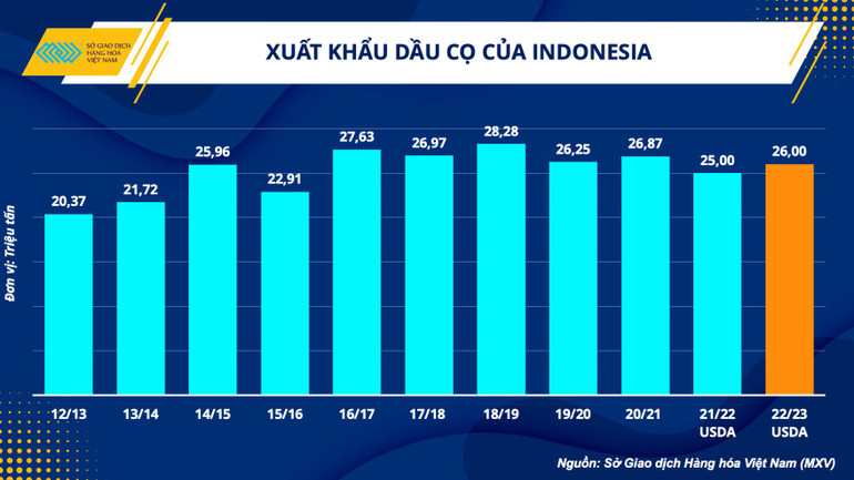 Giá dầu thực vật quay đầu lao dốc, nỗi lo của người tiêu dùng có được lắng xuống? -0