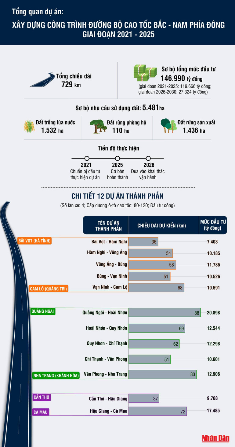 Tổng quan dự án đường cao tốc bắc - nam phía đông giai đoạn 2021-2025 -0