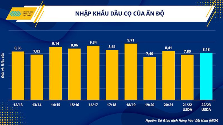 Giá dầu thực vật quay đầu lao dốc, nỗi lo của người tiêu dùng có được lắng xuống? -0