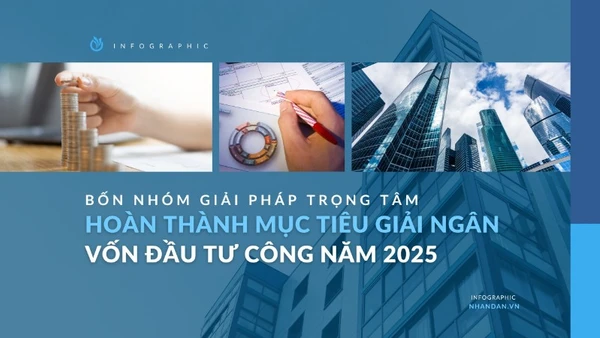 [Infographic] Bốn nhóm giải pháp trọng tâm hoàn thành mục tiêu giải ngân vốn đầu tư công năm 2025