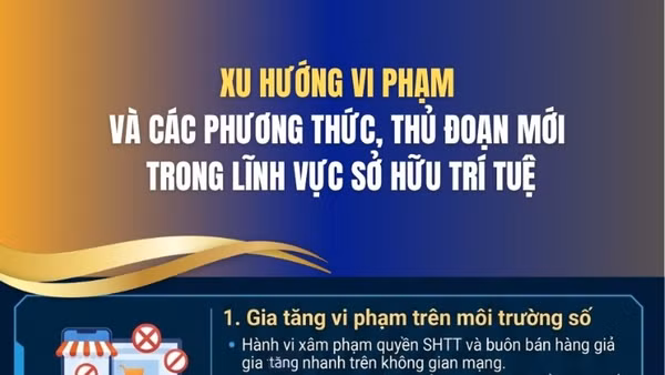 [Infographic] Xu hướng vi phạm và các phương thức, thủ đoạn mới trong lĩnh vực sở hữu trí tuệ