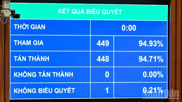 Kết quả biểu quyết thông qua Luật Bảo hiểm tiền gửi (sửa đổi). (Ảnh: DUY LINH)