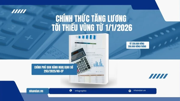 [Infographic] Tăng lương tối thiểu vùng cao nhất 350.000 đồng từ 1/1/2026