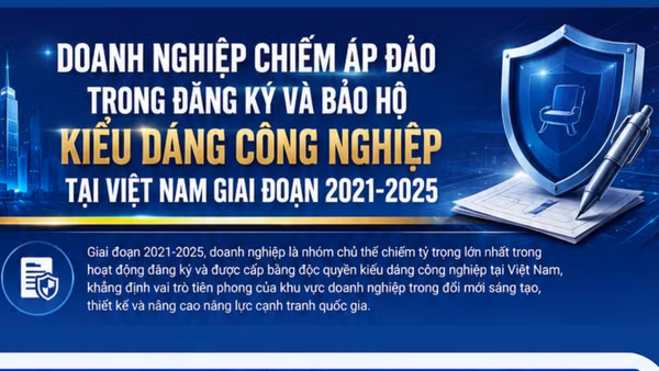 [Infographic] Doanh nghiệp chiếm áp đảo trong đăng ký và bảo hộ kiểu dáng công nghiệp tại Việt Nam giai đoạn 2021-2025