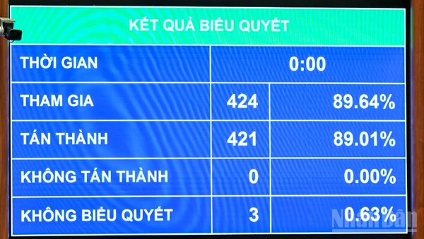 Kết quả biểu quyết thông qua Luật sửa đổi, bổ sung một số điều của Luật Thuế giá trị gia tăng. (Ảnh: DUY LINH)