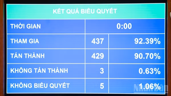 Quốc hội biểu quyết thông qua Luật sửa đổi, bổ sung Luật Quy hoạch đô thị và nông thôn. (Ảnh: DUY LINH)