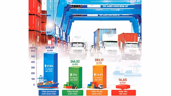 Dự báo xuất khẩu của Việt Nam vẫn có thể tăng trưởng 18 - 19% trong năm 2026. Ảnh & đồ họa: ANH QUÂN