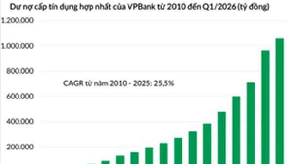 VPBank duy trì tốc độ tăng trưởng tín dụng cao trong suốt nhiều năm qua. (Nguồn: Báo cáo tài chính)