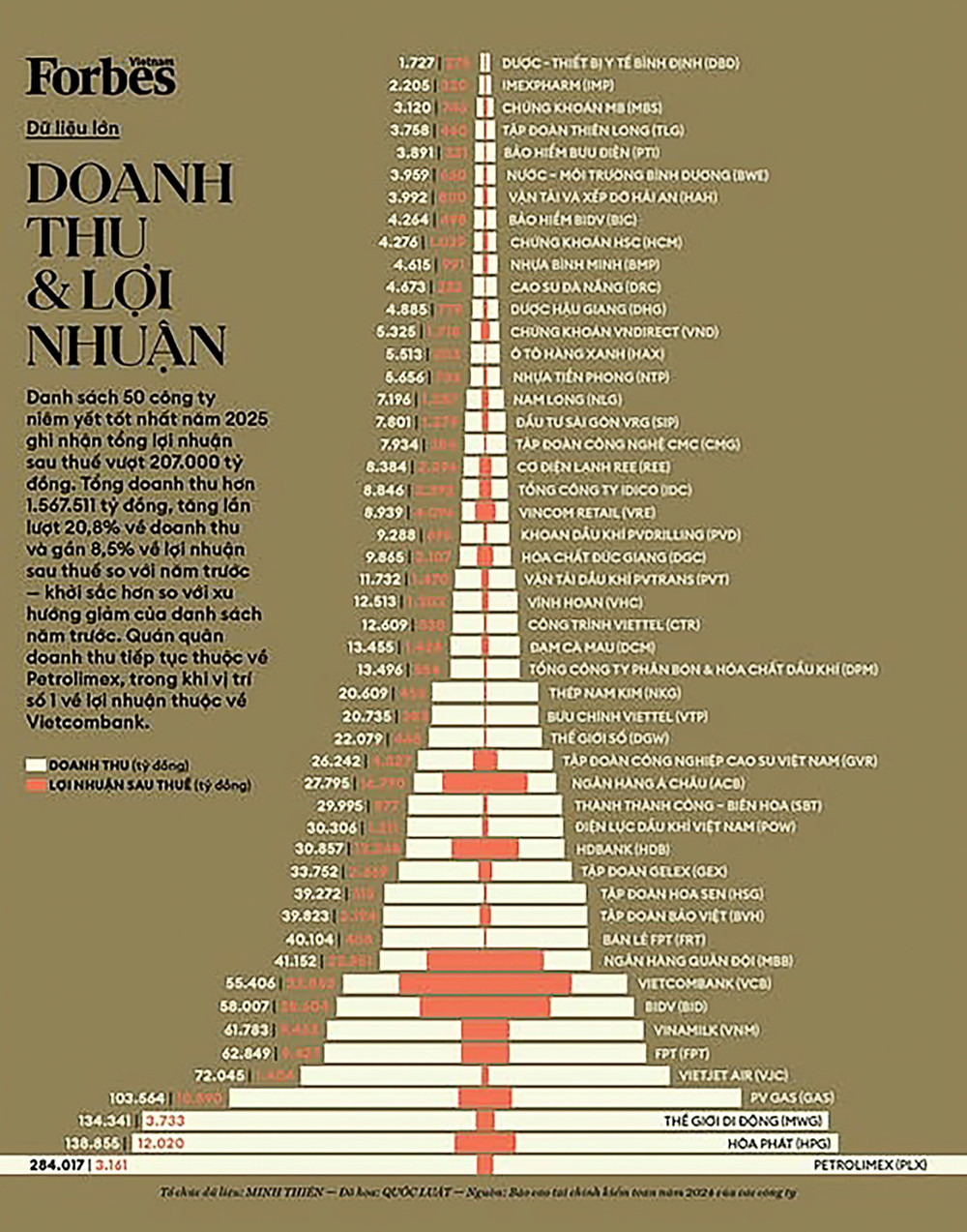 Doanh thu và lợi nhuận của Top 50 Công ty niêm yết tốt nhất Việt Nam năm 2025 h2-pv-gas-top-50.jpg