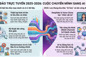 Năm 2026 được dự báo sẽ leo thang các vụ lừa đảo "AI hóa".