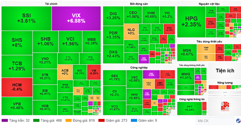 Diễn biến cổ phiếu các nhóm ngành ngày 16/7. (Nguồn: VietstockFinance) screenshot-2025-07-16-155725.png
