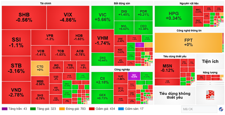 9月19日の業界グループの株価動向。(出典:VietstockFinance) screenshot-2025-09-19-164202.png
