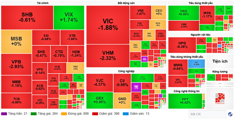 Aksjeutvikling fordelt på bransjegrupper per 11. desember. (Kilde: VietstockFinance) screenshot-2025-12-11-161648.png