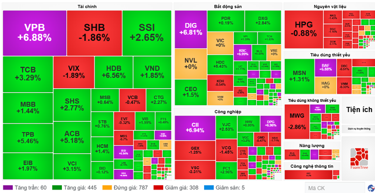 Diễn biến cổ phiếu các nhóm ngành ngày 19/8. (Nguồn: VietstockFinance) screenshot-2025-08-19-172916.png