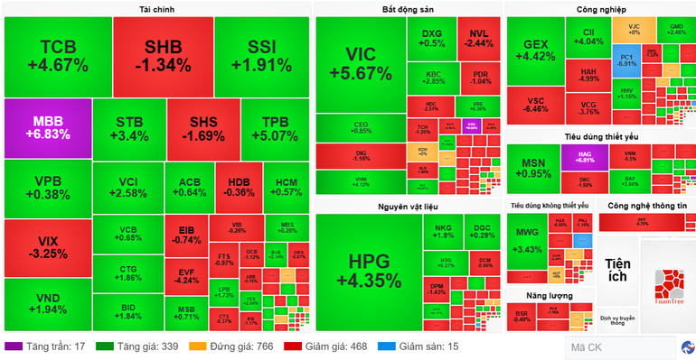 Stock performance of industry groups on August 5. (Source: VietstockFinance) screenshot-2025-08-05-170101.png