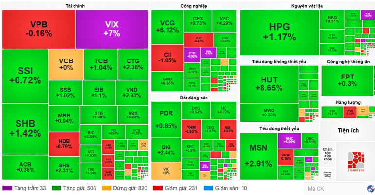 Diễn biến cổ phiếu các nhóm ngành ngày 15/9. (Nguồn: VietstockFinance) screenshot-2025-09-15-161433.png