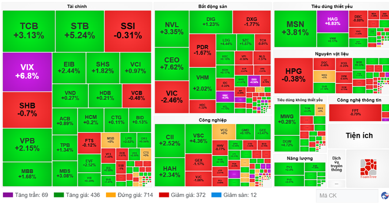 Diễn biến cổ phiếu các nhóm ngành ngày 18/7. (Nguồn: VietstockFinance) screenshot-2025-07-18-160728.png